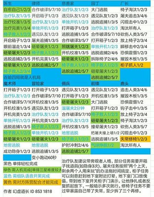 第五人格推演任务全角色三星攻略
