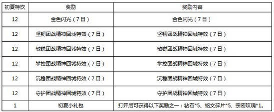 王者荣耀初夏特饮怎么获得