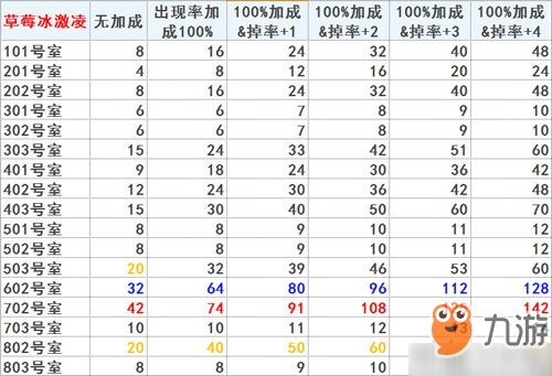 FGO空之境界复刻冰激凌去哪刷 草莓冰激凌兑换材料攻略