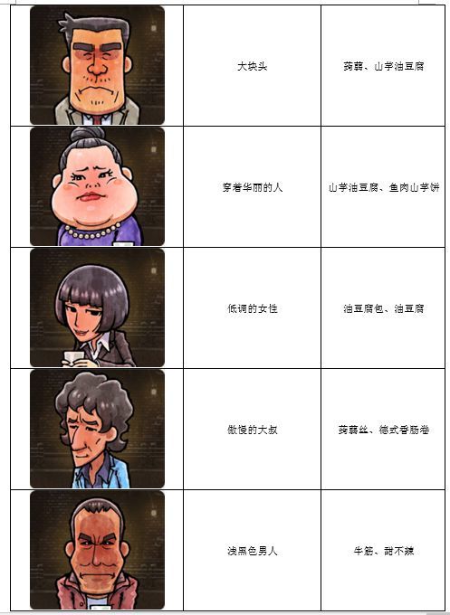 关东煮人情故事3客人喜好图鉴分享