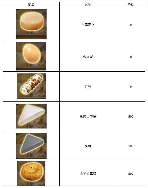 关东煮人情故事3攻略 关东煮图鉴