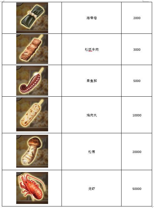 关东煮人情故事3攻略_关东煮图鉴