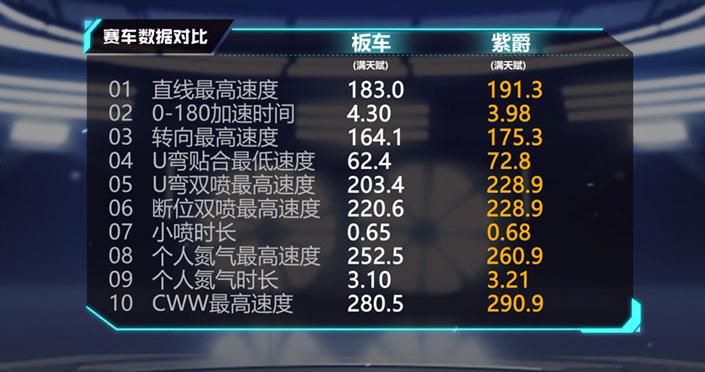 QQ飞车手游紫色魅影紫爵怎么改装