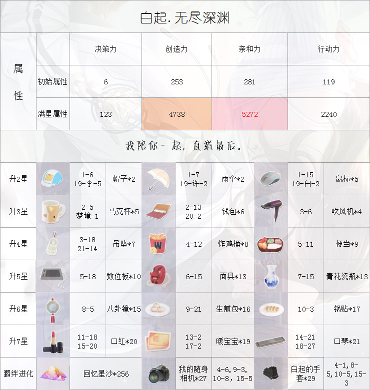 恋与制作人要有多少钻才能入手白起的无尽深渊?
