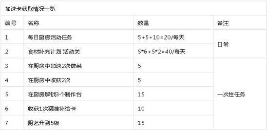 崩坏3年夜饭怎么速刷？年夜饭厨房制作攻略