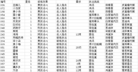 爆炒江湖关于一二火厨师修炼流程讲解