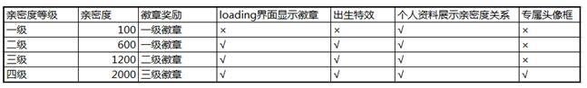 王者荣耀恋人4级奖励是什么 恋人四级奖励内容详解