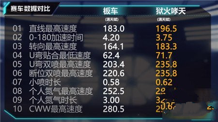 QQ飞车手游A级赛车狱火哮天性能属性详解