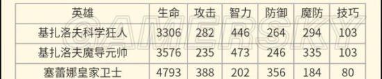 梦幻模拟战手游基扎构造体怎么样？基扎构造体测试