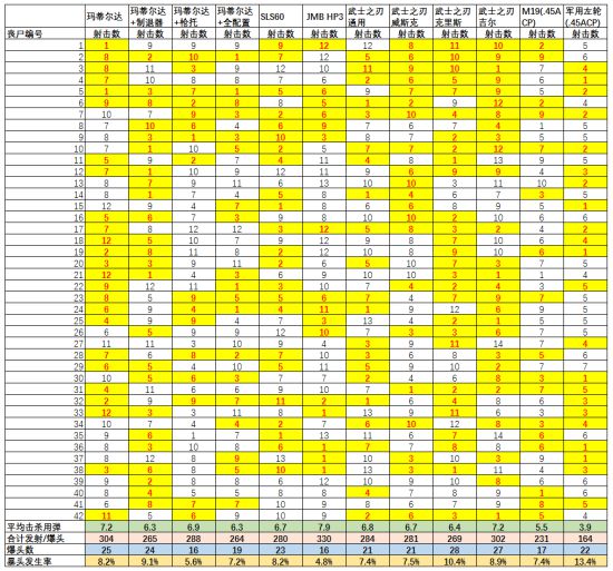 生化危机2重制版各手枪性能对比 