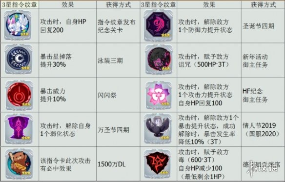 FGO指令纹章强度怎么样 