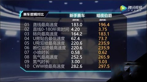 QQ飞车手游A级赛车暗夜伯爵怎么样 暗夜伯爵性能解析