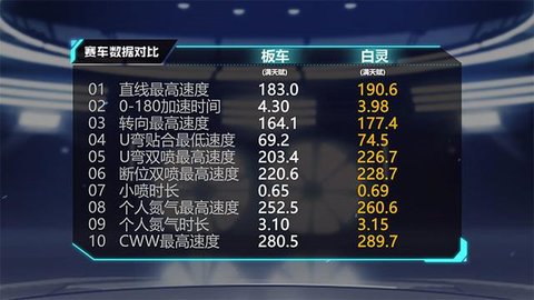 QQ飞车手游B车白灵怎么样 白灵性能分析