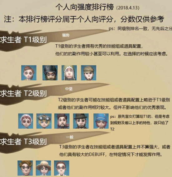 第五人格求生者全角色强度排行榜