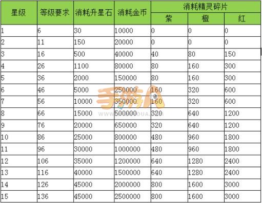 宝贝联盟2精灵升星攻略 需要多少升星石