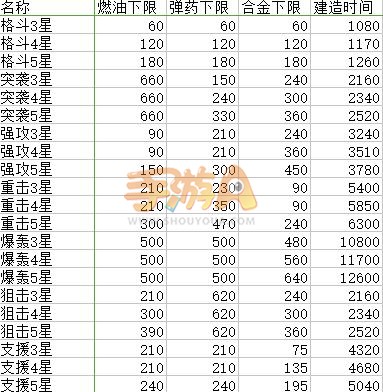 苍穹战线3-5星机娘建造公式