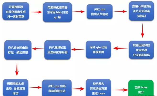 崩坏3炽翎深红炎八空之律者过关攻略