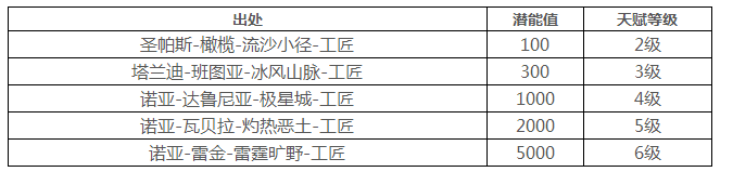 跨越星弧主角的潜能怎么提升？