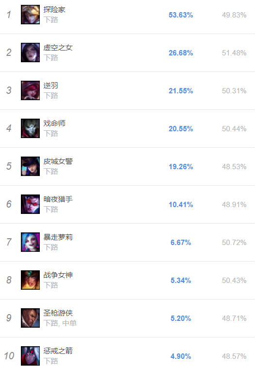 LOL8.11版本前夕的联盟下路TP、EZ和卡莎
