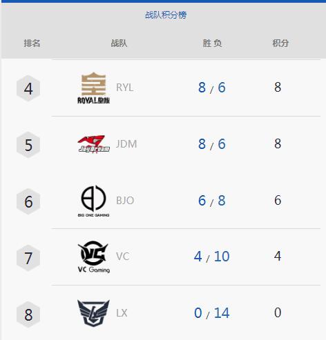 蓝翔战队春季赛28连败！网友称是版本的锅