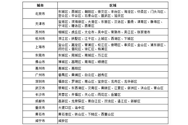 唯品会支持次日达服务的地区