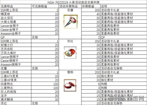 FGO德川回天迷宫商店里有什么？大奥活动商店兑换物品攻略