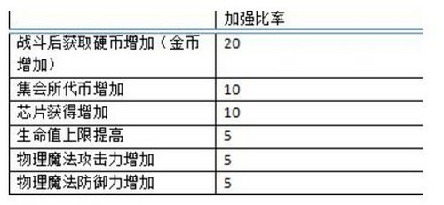 魔女兵器手游集会系统玩法说明
