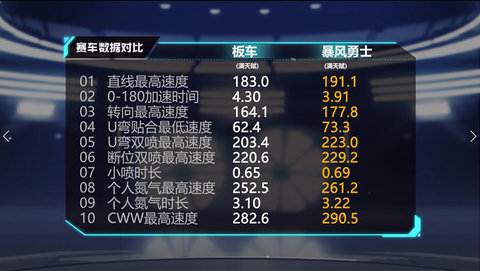 QQ飞车手游B车暴风勇士的改装方法介绍