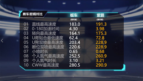 QQ飞车手游紫爵的改装方法详解
