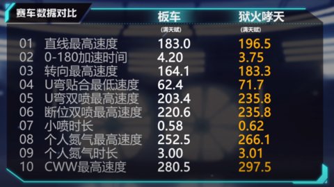 QQ飞车手游狱火哮天的改装方法介绍