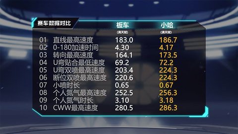 QQ飞车手游呆萌小哈的综合性能详解