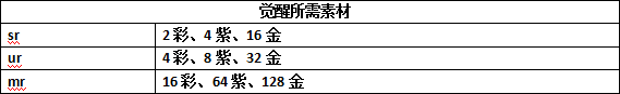 叛逆性百万亚瑟王卡牌进阶玩法分析