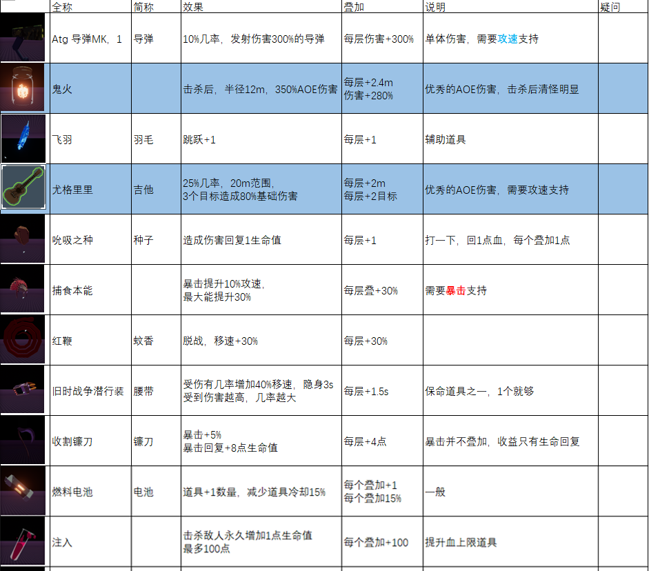 雨中冒险装备表图片