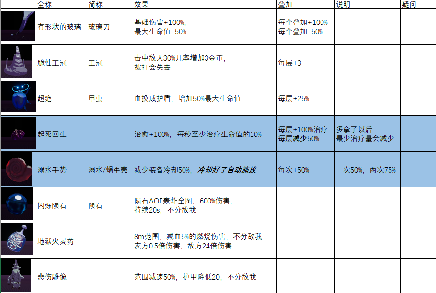 雨中冒险2橙装图鉴图片