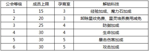 星之召唤士公会系统的详细攻略