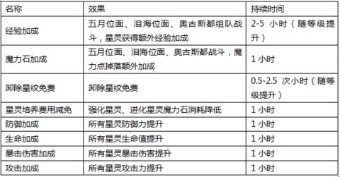 星之召唤士公会系统的详细攻略